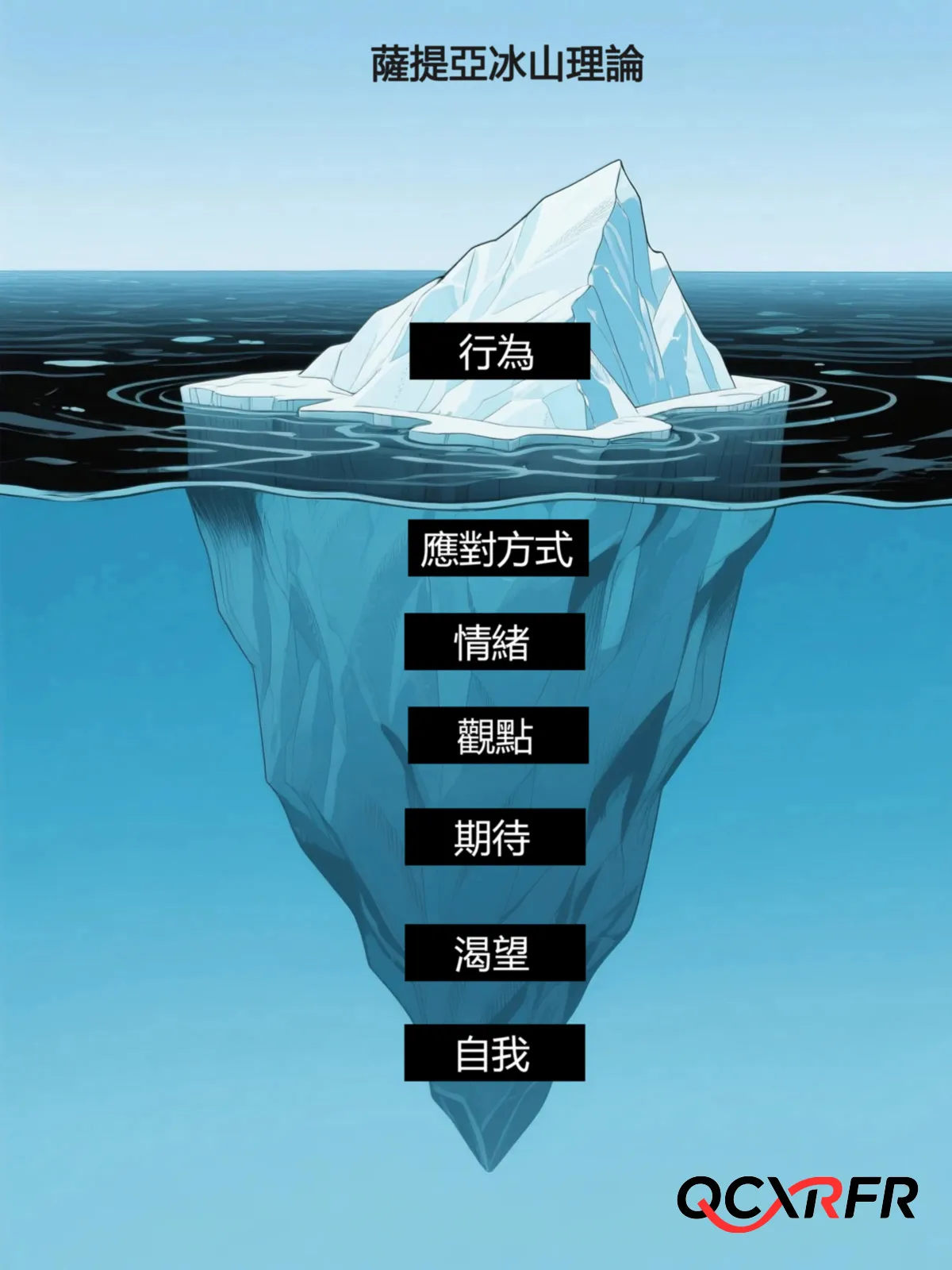 冰山理論